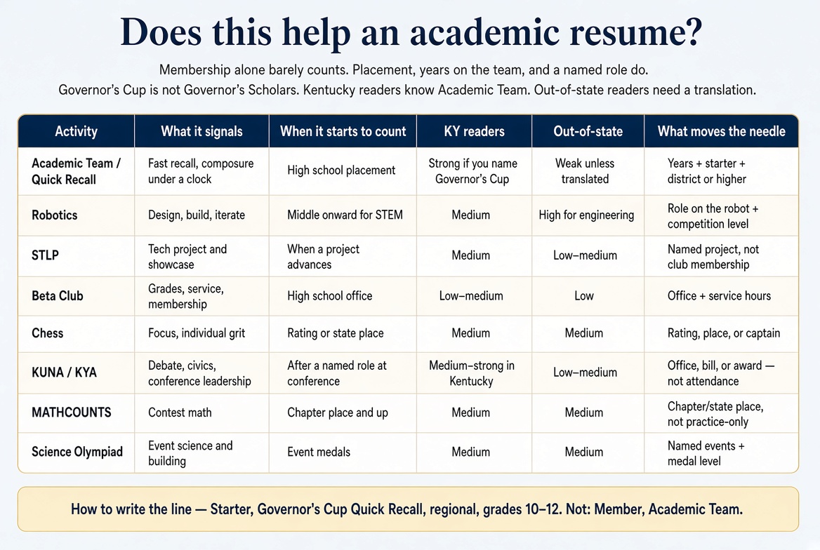 Comparison of CCSD academic clubs and resume value