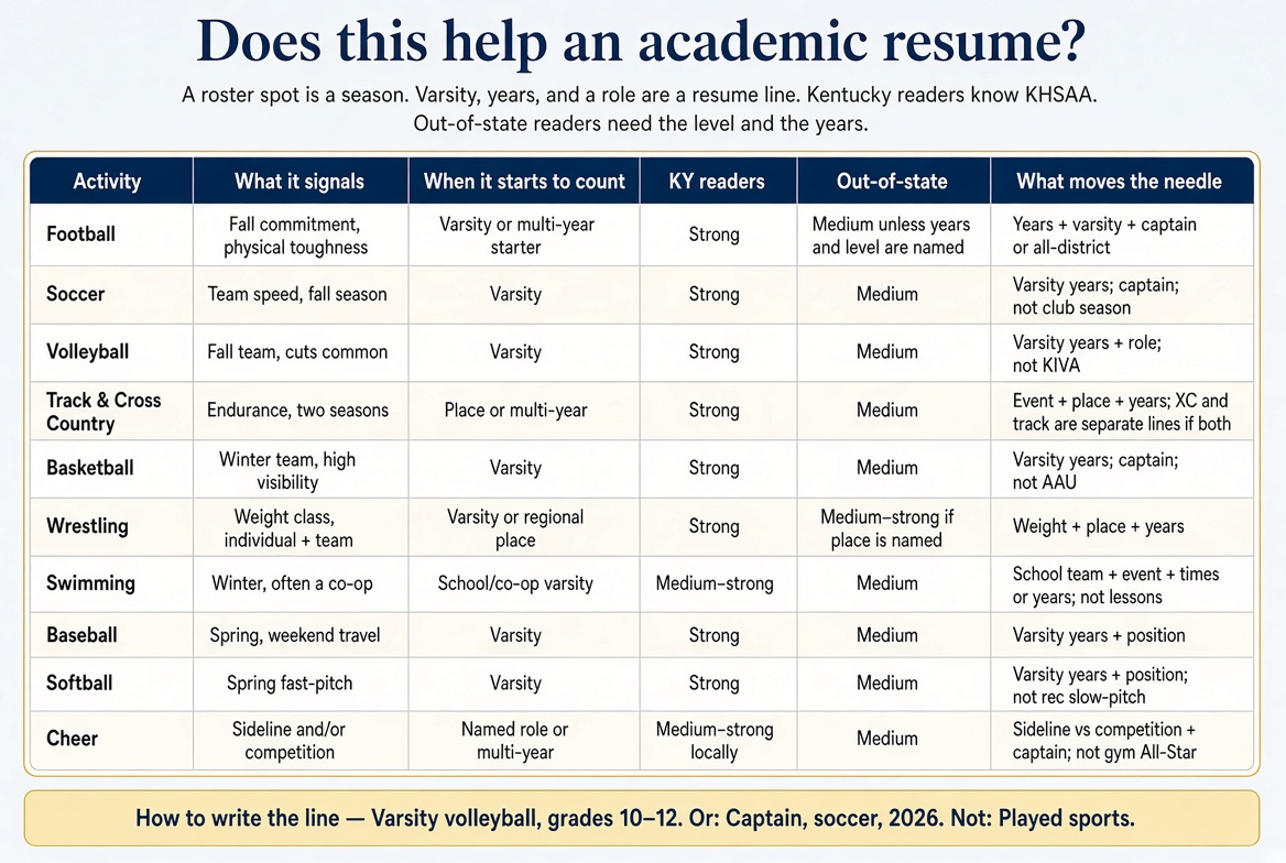 Comparison of CCSD school sports and resume value